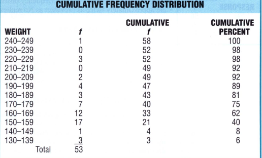 Cumulative Distribution Table